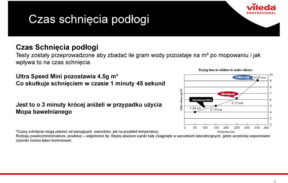 5g m² Co skutkuje schnięciem w czasie 1 minuty 45 sekund Jest to o 3 minuty krócej aniżeli w przypadku użycia Mopa bawełnianego UltraSpeed Mini *Czasy