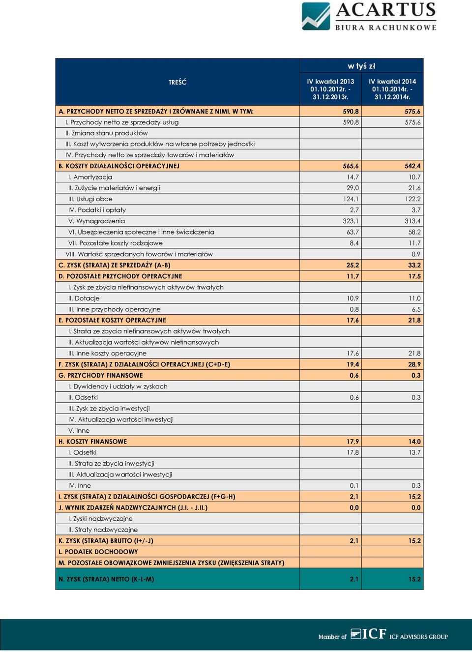 KOSZTY DZIAŁALNOŚCI OPERACYJNEJ 565,6 542,4 I. Amortyzacja 14,7 10,7 II. Zużycie materiałów i energii 29,0 21,6 III. Usługi obce 124,1 122,2 IV. Podatki i opłaty 2,7 3,7 V.