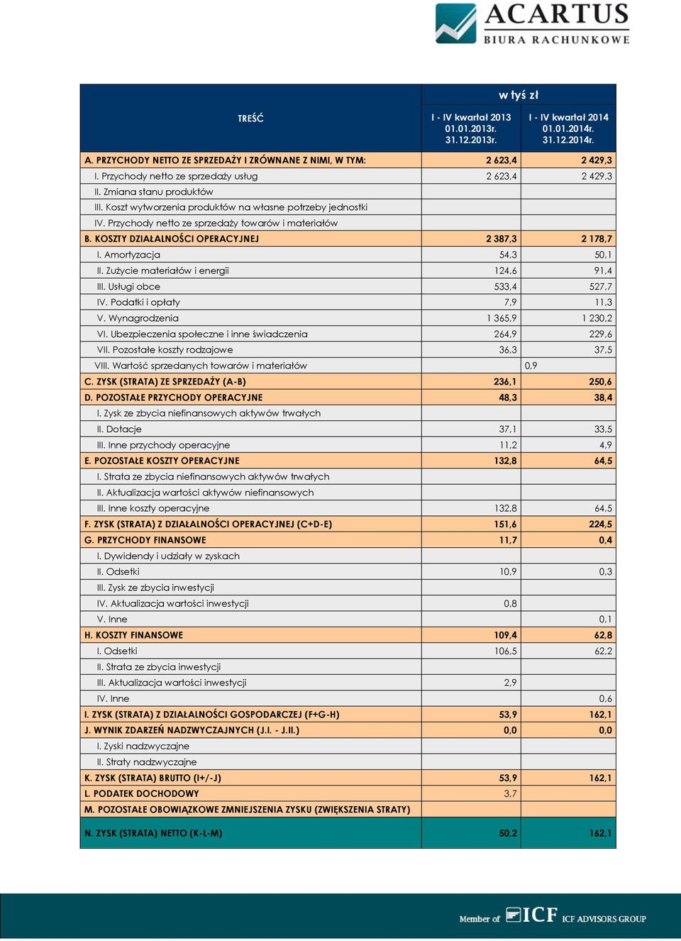 KOSZTY DZIAŁALNOŚCI OPERACYJNEJ 2 387,3 2 178,7 I. Amortyzacja 54,3 50,1 II. Zużycie materiałów i energii 124,6 91,4 III. Usługi obce 533,4 527,7 IV. Podatki i opłaty 7,9 11,3 V.