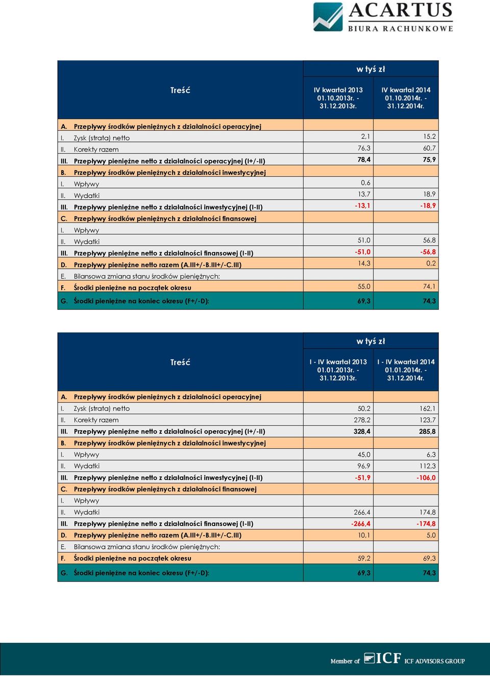 Wydatki 13,7 18,9 III. Przepływy pieniężne netto z działalności inwestycyjnej (I-II) -13,1-18,9 C. Przepływy środków pieniężnych z działalności finansowej I. Wpływy II. Wydatki 51,0 56,8 III.