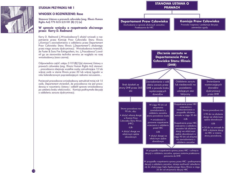 Redmond Departament Praw Człowieka Dochodzenie w sprawie złożonych zarzutów; Przekazanie do HRC Komisja Praw Człowieka Prowadzi rozprawy i podejmuje decyzje; zatwierdza ugody Kerry D.