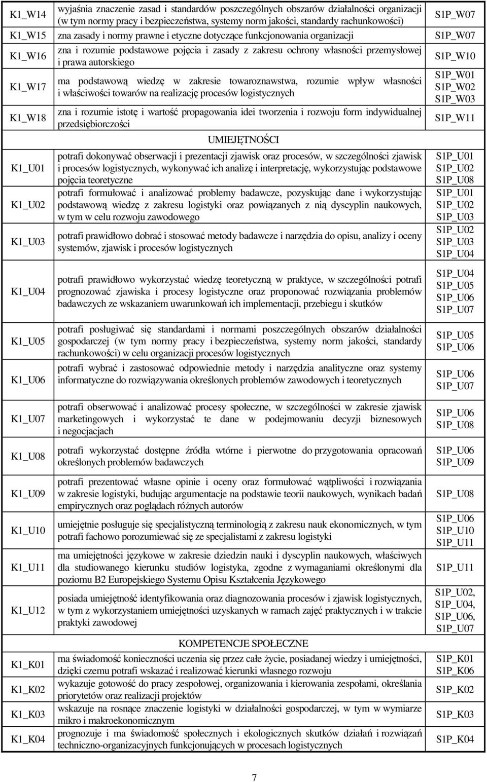 przemysłowej i prawa autorskiego ma podstawową wiedzę w zakresie towaroznawstwa, rozumie wpływ własności i właściwości towarów na realizację procesów logistycznych zna i rozumie istotę i wartość