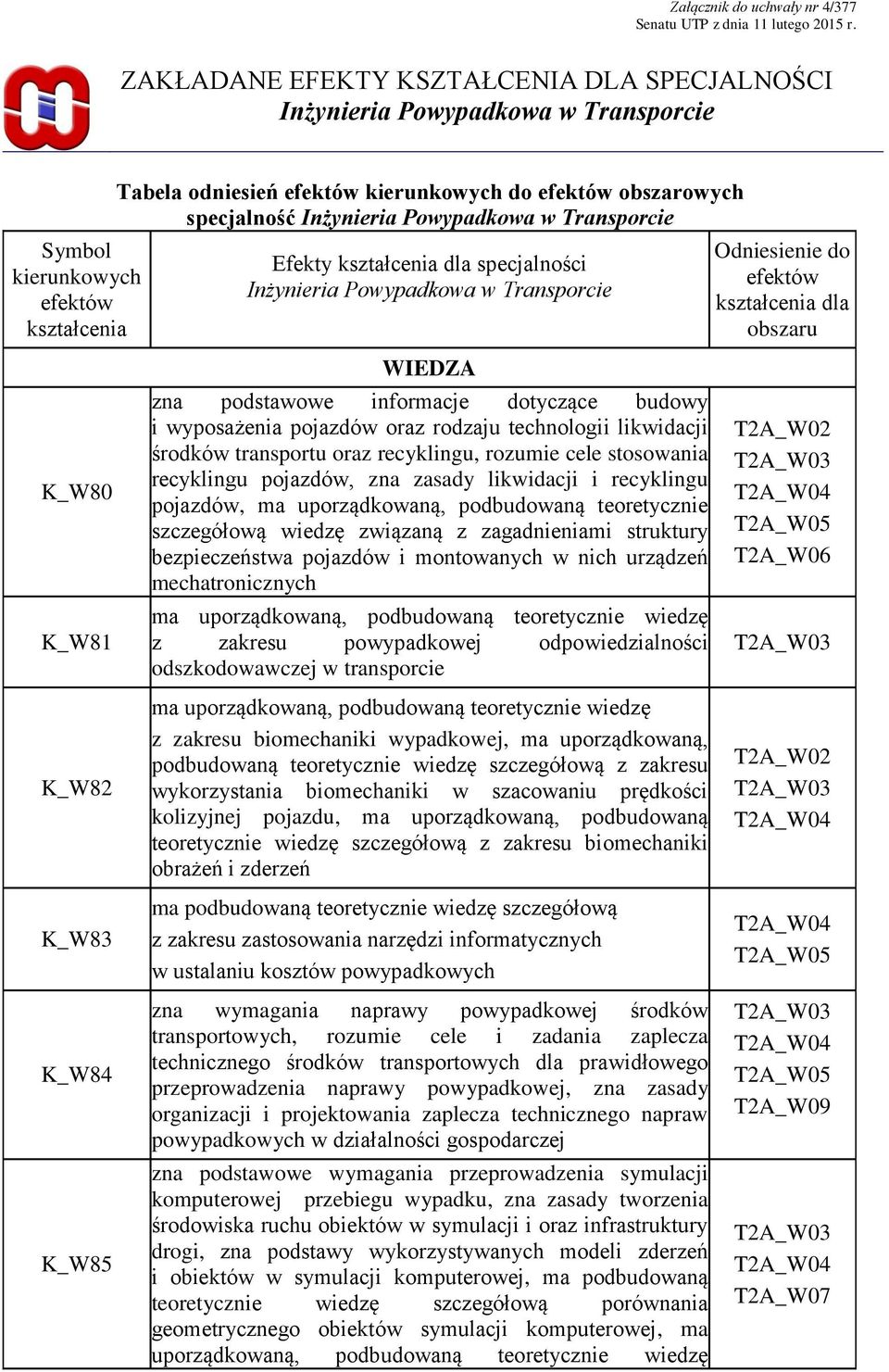 Efekty dla specjalności Inżynieria Powypadkowa w Transporcie Odniesienie do dla obszaru K_W80 K_W81 K_W82 K_W83 K_W84 K_W85 WIEDZA zna podstawowe informacje dotyczące budowy i wyposażenia pojazdów