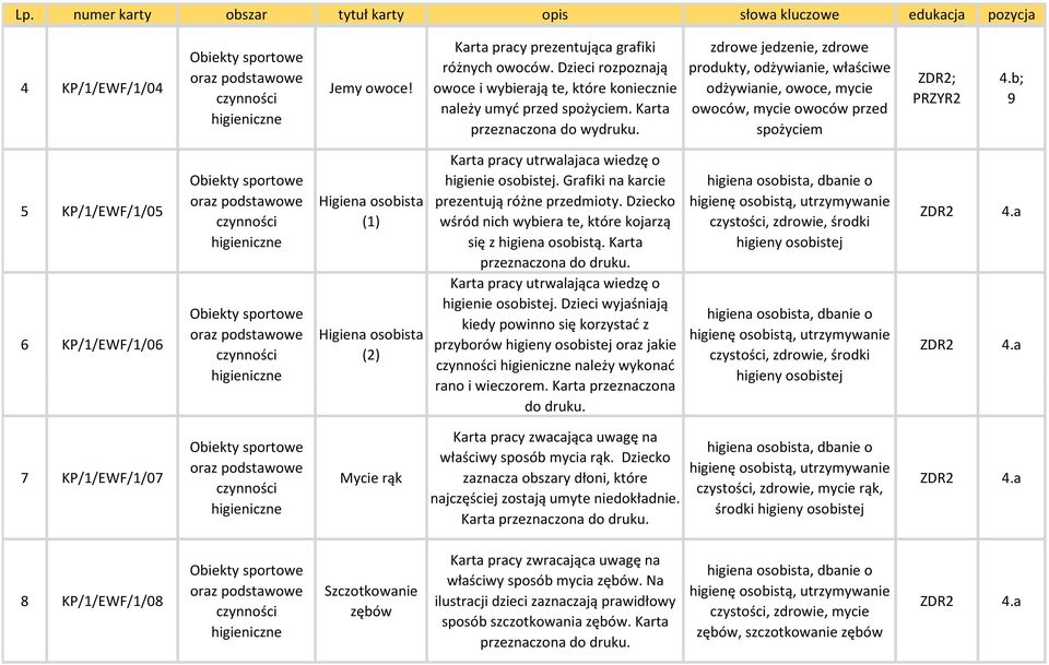 b; 9 5 KP/1/EWF/1/05 6 KP/1/EWF/1/06 Higiena osobista (1) Higiena osobista (2) Karta pracy utrwalajaca wiedzę o higienie osobistej. Grafiki na karcie prezentują różne przedmioty.