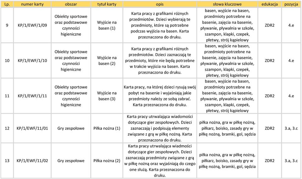 Dzieci zaznaczają te przedmioty, które nie będą potrzebne w trakcie wyjścia na basen.