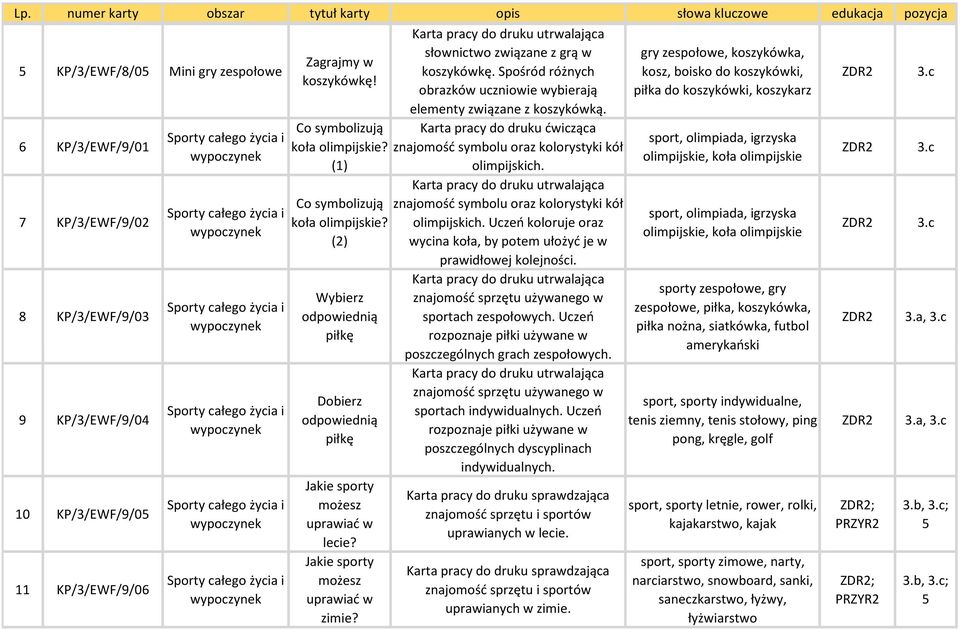 Co symbolizują znajomość symbolu oraz kolorystyki kół koła olimpijskie? olimpijskich. Uczeń koloruje oraz (2) wycina koła, by potem ułożyć je w prawidłowej kolejności.