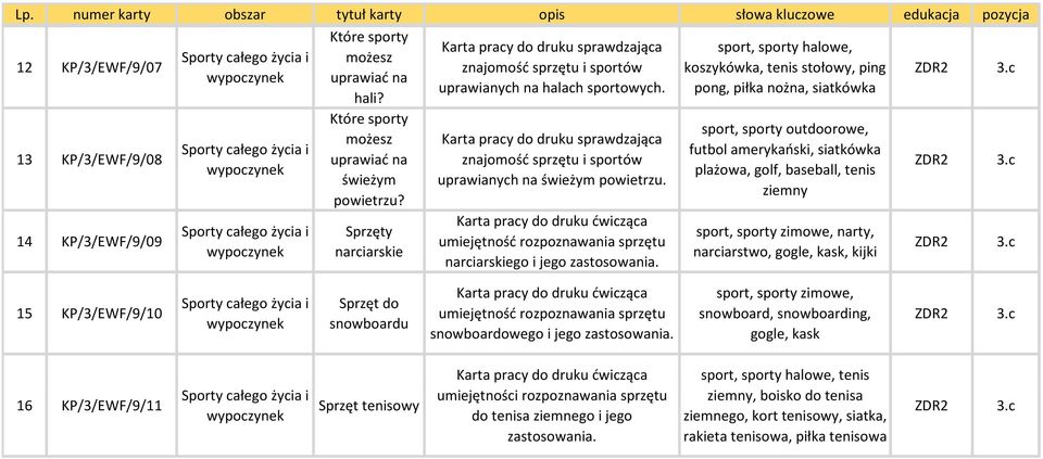 umiejętność rozpoznawania sprzętu narciarskiego i jego zastosowania.