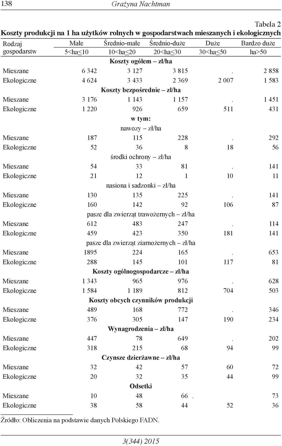 1 451 Ekologiczne 1 220 926 659 511 431 w tym: nawozy zł/ha Mieszane 187 115 228. 292 Ekologiczne 52 36 8 18 56 środki ochrony zł/ha Mieszane 54 33 81.