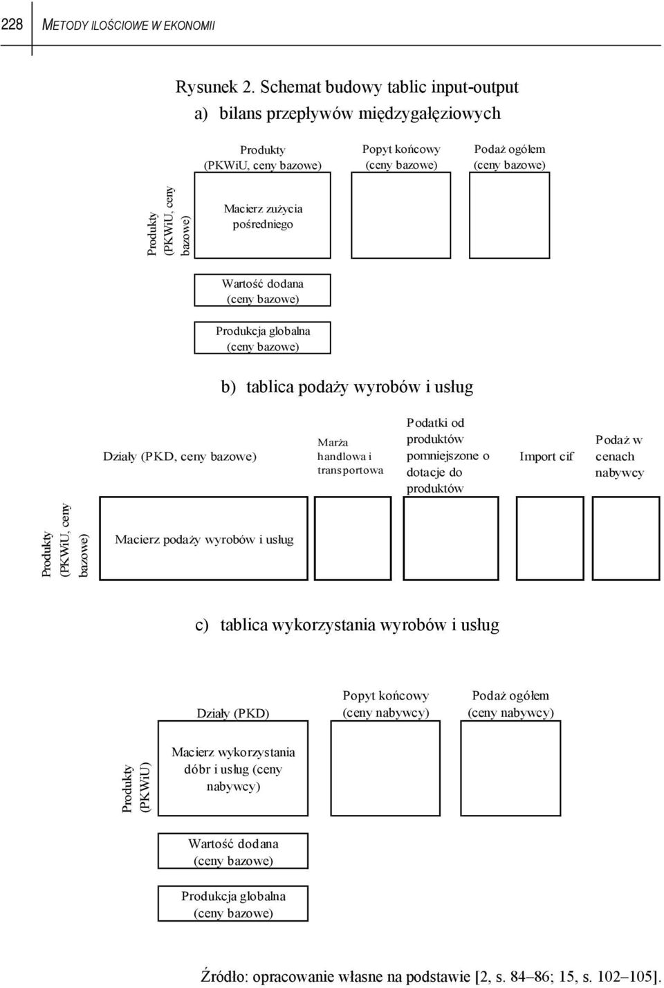 pośrednego Wartość dodana (ceny bazowe) Produkcja globalna (ceny bazowe) b) tablca podaży wyrobów usług Dzały (PKD, ceny bazowe) Marża handlowa transportowa Podatk od produktów pomnejszone o dotacje