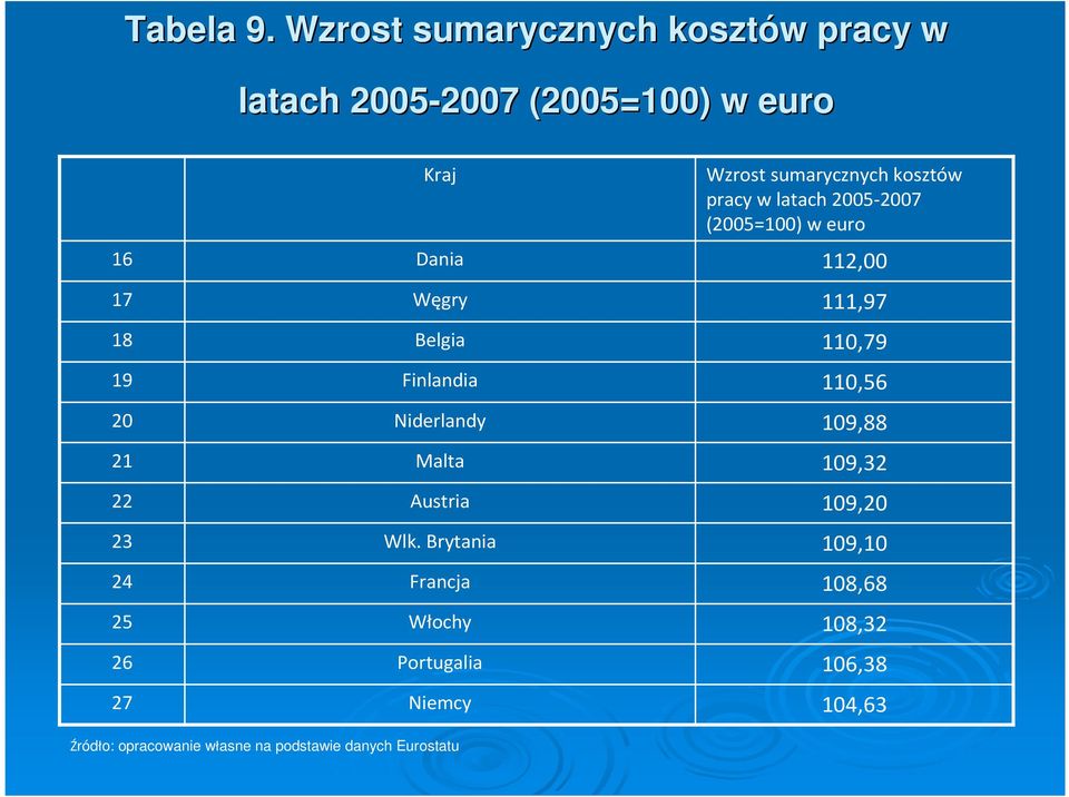 Kraj Dania Węgry Belgia Finlandia Niderlandy Malta Austria Wlk.