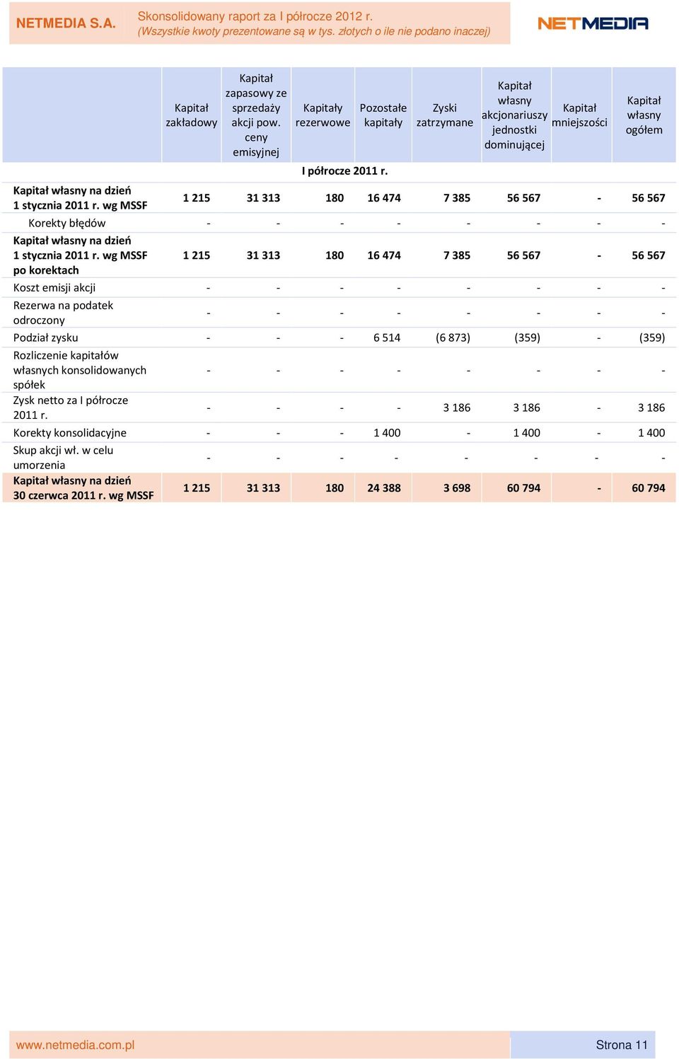 wg MSSF 1215 31313 180 16474 7385 56567-56567 Korekty błędów - - - - - - - - Kapitał własny na dzień 1 stycznia 2011 r.