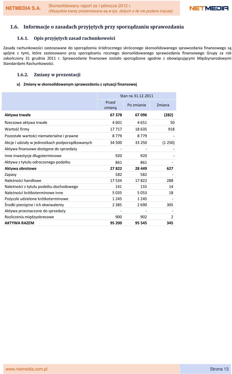 Sprawozdanie finansowe zostało sporządzone zgodnie z obowiązującymi Międzynarodowymi Standardami Rachunkowości. 1.6.2.