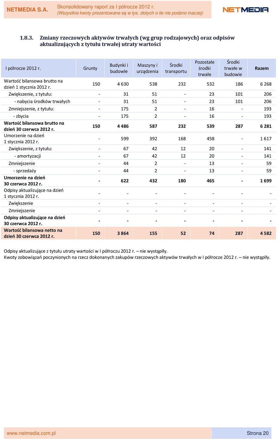 150 4630 538 232 532 186 6268 Zwiększenie, z tytułu: - 31 51-23 101 206 - nabycia środków trwałych - 31 51-23 101 206 Zmniejszenie, z tytułu: - 175 2-16 - 193 - zbycia - 175 2-16 - 193 Wartość