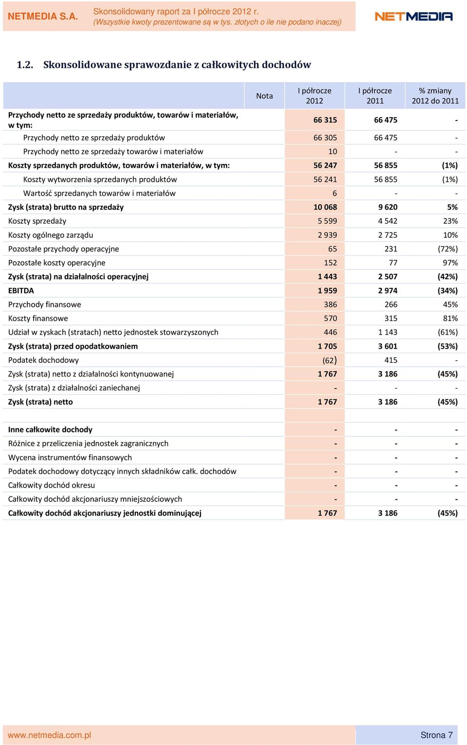 wytworzenia sprzedanych produktów 56 241 56 855 (1%) Wartość sprzedanych towarów i materiałów 6 - - Zysk (strata) brutto na sprzedaży 10 068 9 620 5% Koszty sprzedaży 5 599 4 542 23% Koszty ogólnego