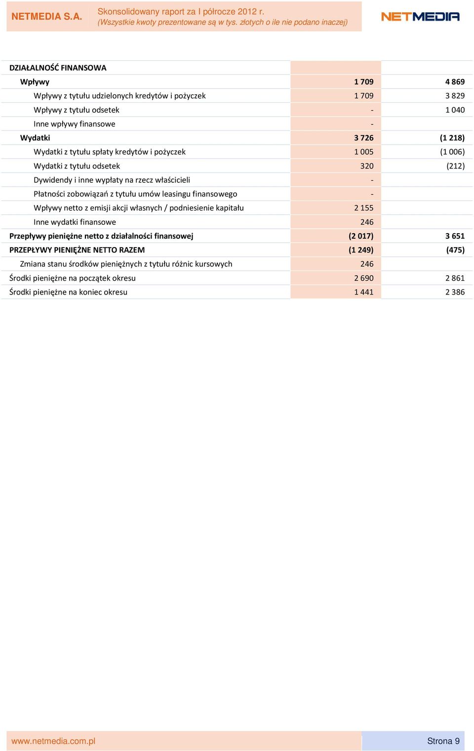 Wpływy netto z emisji akcji własnych / podniesienie kapitału 2155 Inne wydatki finansowe 246 Przepływy pieniężne netto z działalności finansowej (2017) 3651 PRZEPŁYWY PIENIĘŻNE NETTO