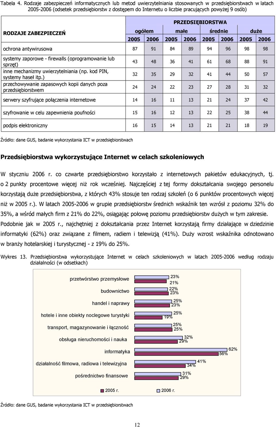 osób) RODZAJE ZABEZPIECZEŃ PRZEDSIĘBIORSTWA ogółem małe średnie duże 2005 2006 2005 2006 2005 2006 2005 2006 ochrona antywirusowa 87 91 84 89 94 96 98 98 systemy zaporowe - firewalls (oprogramowanie