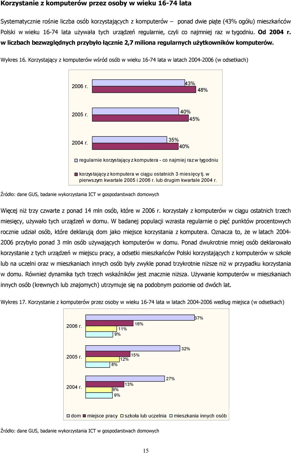 Korzystający z komputerów wśród osób w wieku 16-74 lata w latach 2004-2006 (w odsetkach) 2006 r. 43% 4 2005 r. 40% 45% 2004 r.