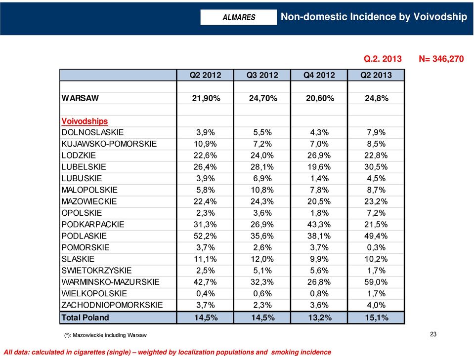 26,9% 22,8% LUBELSKIE 26,4% 28,1% 19,6% 30,5% LUBUSKIE 3,9% 6,9% 1,4% 4,5% ALPLSKIE 5,8% 10,8% 7,8% 8,7% AZWIECKIE 22,4% 24,3% 20,5% 23,2% PLSKIE 2,3% 3,6% 1,8% 7,2% PDKARPACKIE