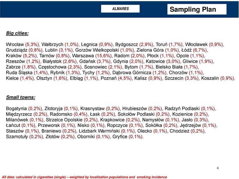 (1,9%), Zabrze (1,8%), Częstochowa (2,3%), Sosnowiec (2,1%), Bytom (1,7%), Bielsko Biała (1,7%), Ruda Śląska (1,4%), Rybnik (1,3%), Tychy (1,2%), Dąbrowa órnicza (1,2%), Chorzów (1,1%), Kielce