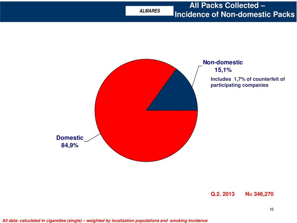 Includes 1,7% of counterfeit of