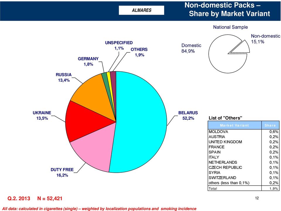 Q.2. 2013 N = 52,421 BELARUS 52,2% List of "thers" arket Variant 12 Share LDVA 0,6% AUSTRIA 0,2% UNITED