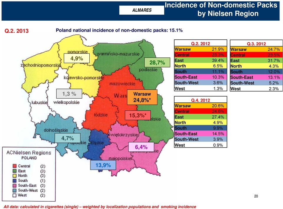 1% South-East 10.3% South-West 3.6% West 1.3% Q.4. 2012 Warsaw 20.6% Central 24.6% East 27.4% North 4.9% South 9.