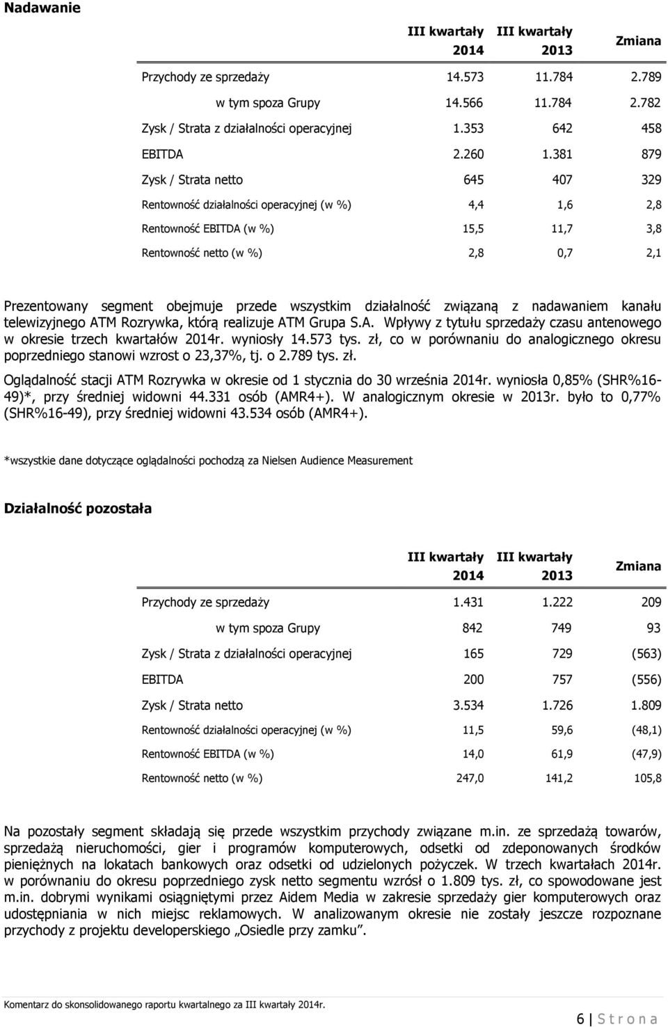 przede wszystkim działalność związaną z nadawaniem kanału telewizyjnego ATM Rozrywka, którą realizuje ATM Grupa S.A. Wpływy z tytułu sprzedaży czasu antenowego w okresie trzech kwartałów 2014r.