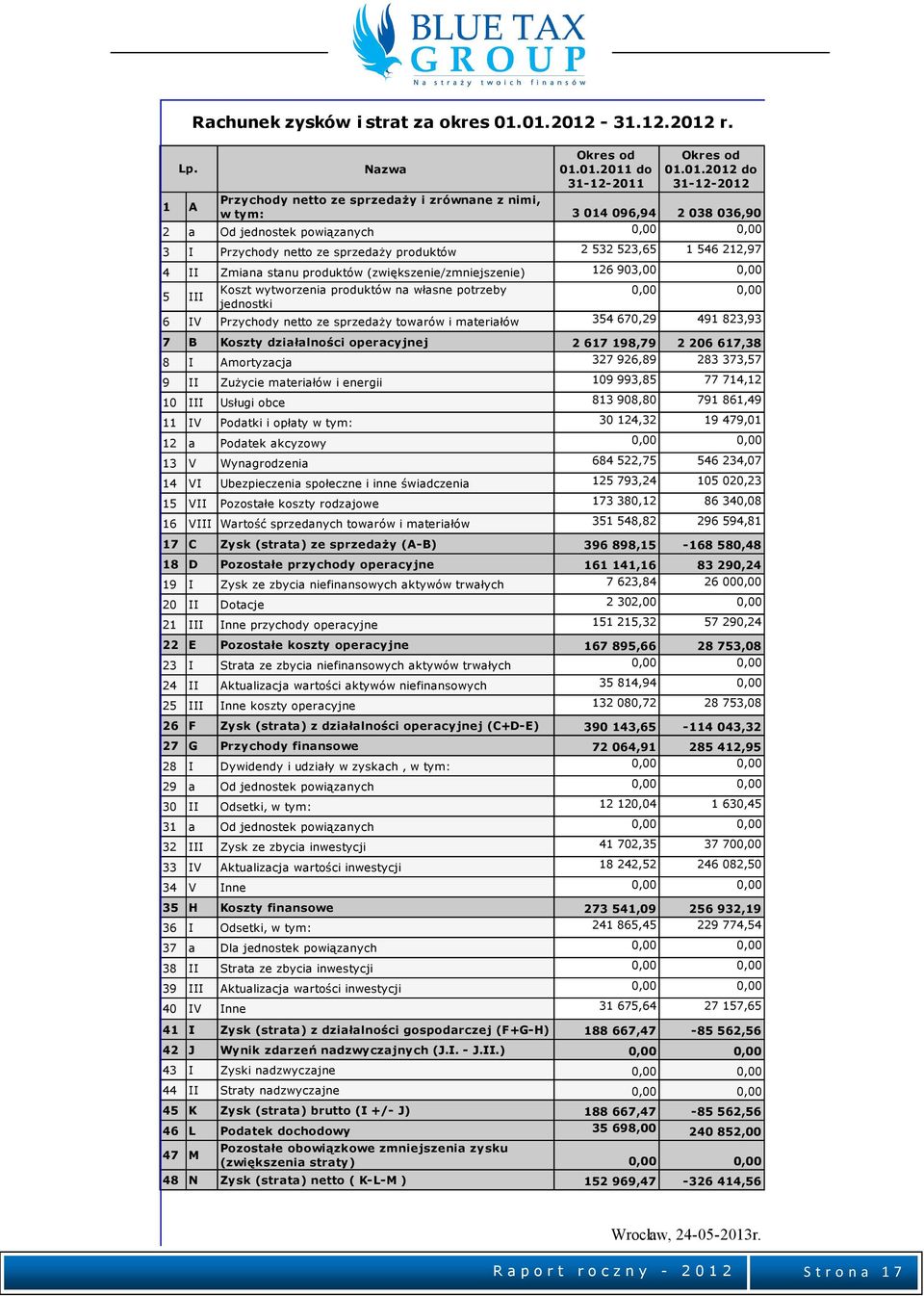 ze sprzedaży produktów 2 532 523,65 1 546 212,97 4 II Zmiana stanu produktów (zwiększenie/zmniejszenie) 126 903,00 0,00 5 III Rachunek zysków i strat za okres 01.01.2012-31.12.2012 r.