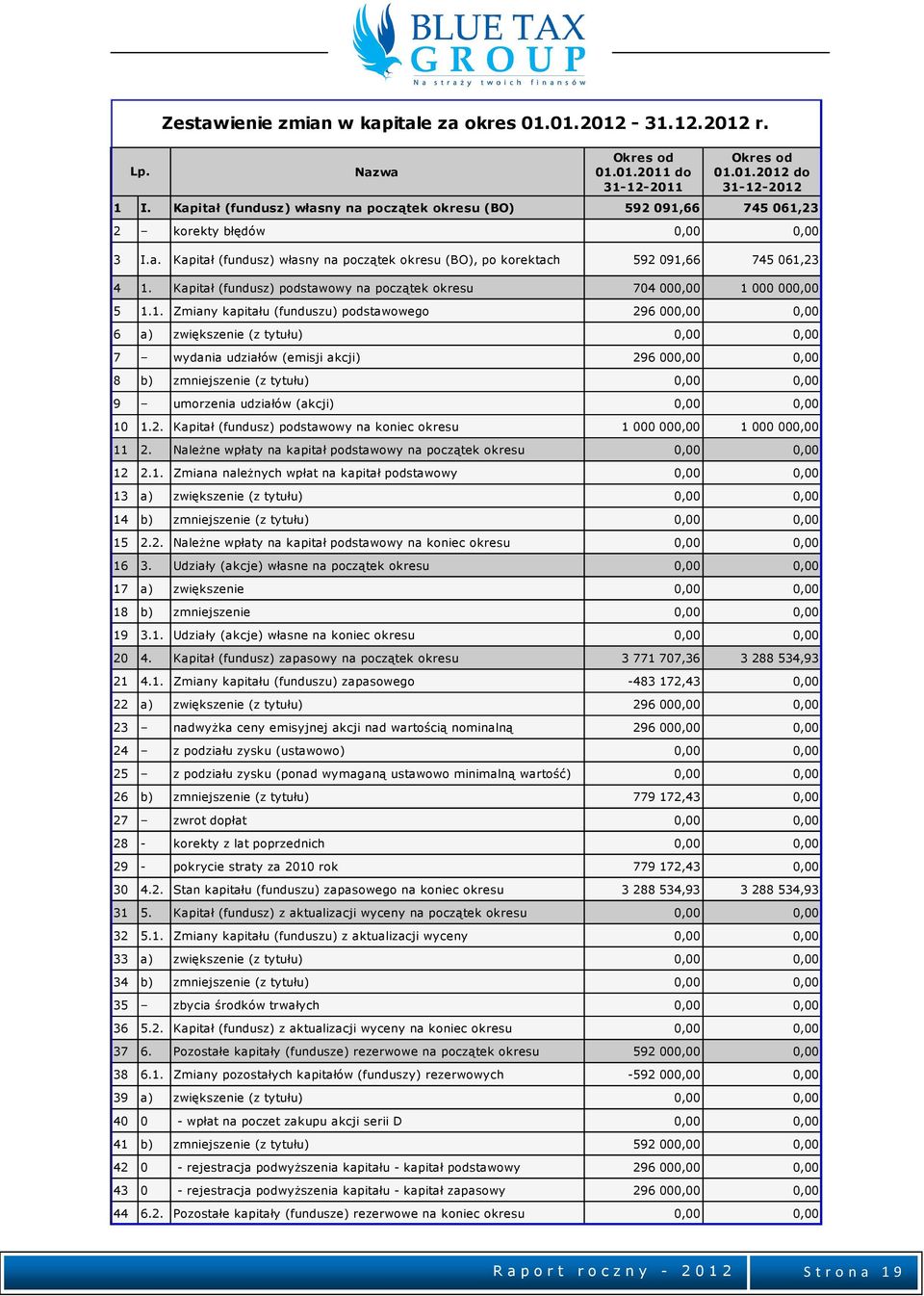 Kapitał (fundusz) podstawowy na początek okresu 704 000,00 1 