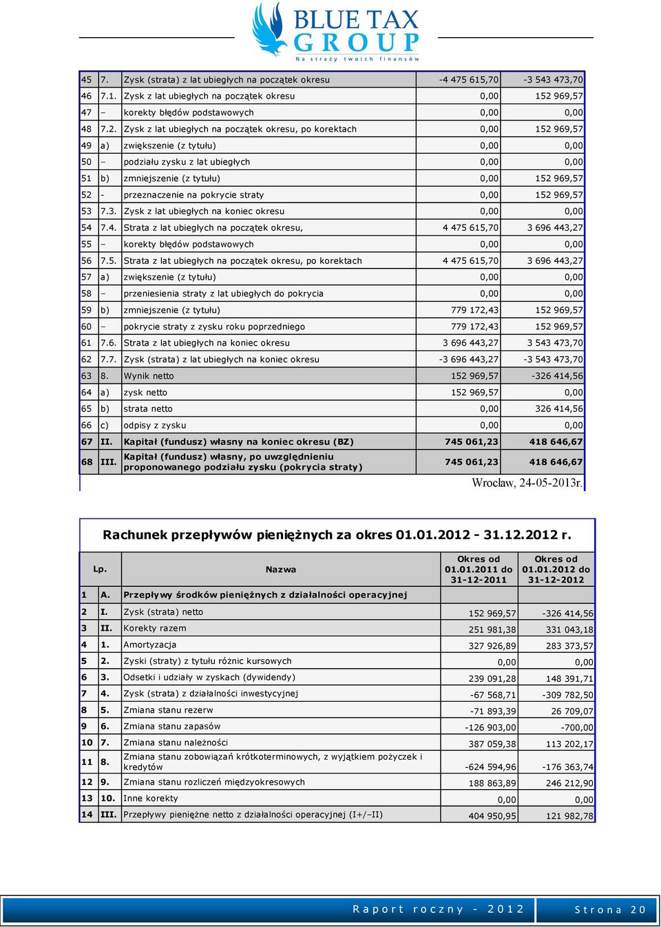 Zysk z lat ubiegłych na początek okresu, po korektach 0,00 152 969,57 49 a) zwiększenie (z tytułu) 0,00 0,00 50 podziału zysku z lat ubiegłych 0,00 0,00 51 b) zmniejszenie (z tytułu) 0,00 152 969,57