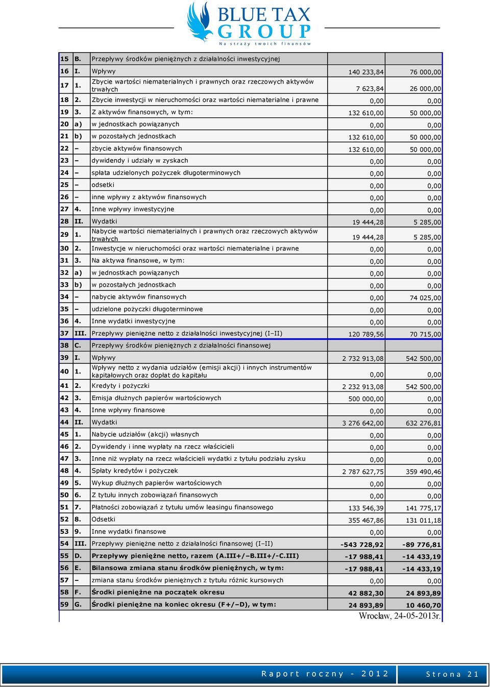 Z aktywów finansowych, w tym: 132 610,00 50 000,00 20 a) w jednostkach powiązanych 0,00 0,00 21 b) w pozostałych jednostkach 132 610,00 50 000,00 22 zbycie aktywów finansowych 132 610,00 50 000,00 23