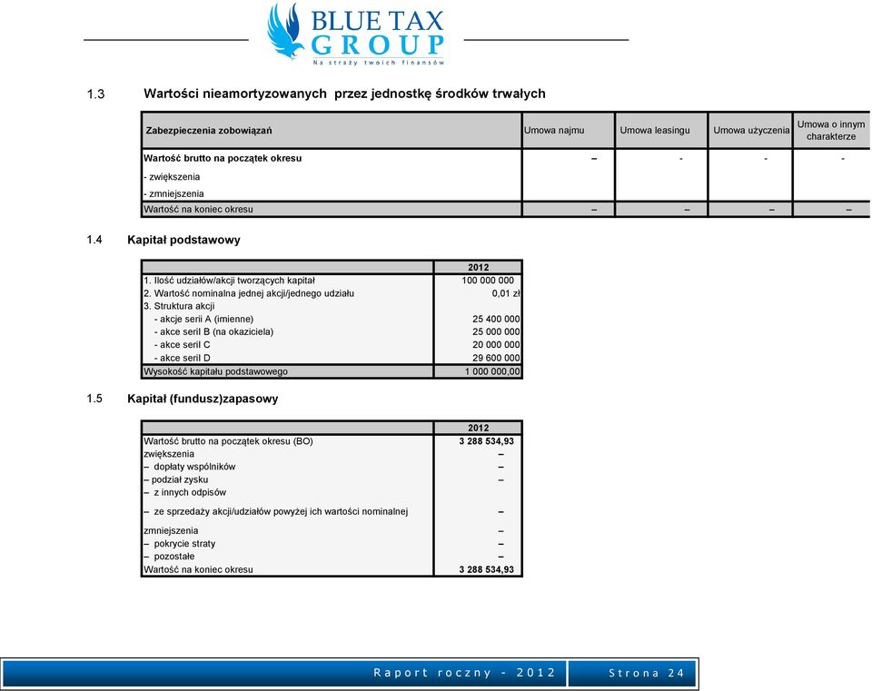 Struktura akcji - akcje serii A (imienne) 25 400 000 - akce serii B (na okaziciela) 25 000 000 - akce serii C 20 000 000 - akce serii D 29 600 000 Wysokość kapitału podstawowego 1 000 000,00 1.