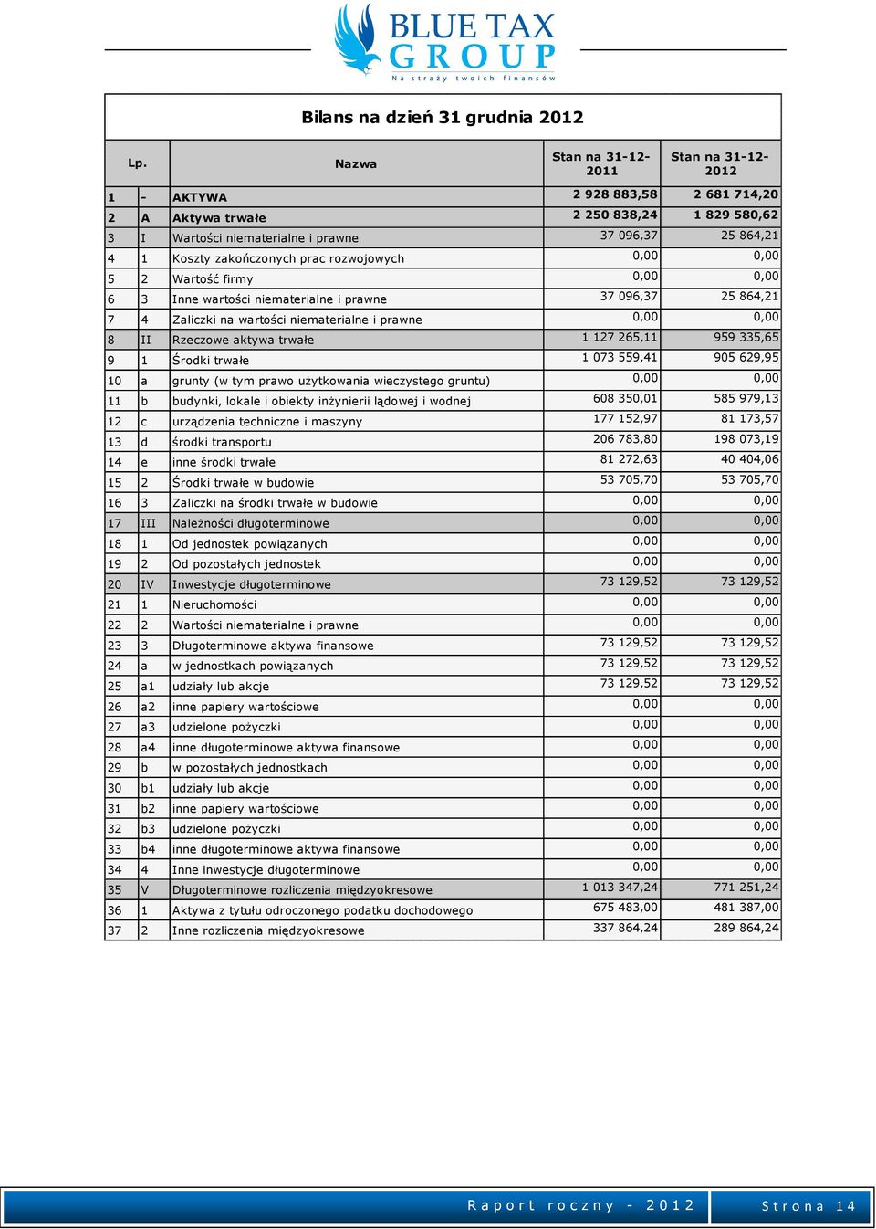 zakończonych prac rozwojowych 0,00 0,00 5 2 Wartość firmy 0,00 0,00 6 3 Inne wartości niematerialne i prawne 37 096,37 25 864,21 7 4 Zaliczki na wartości niematerialne i prawne 0,00 0,00 8 II