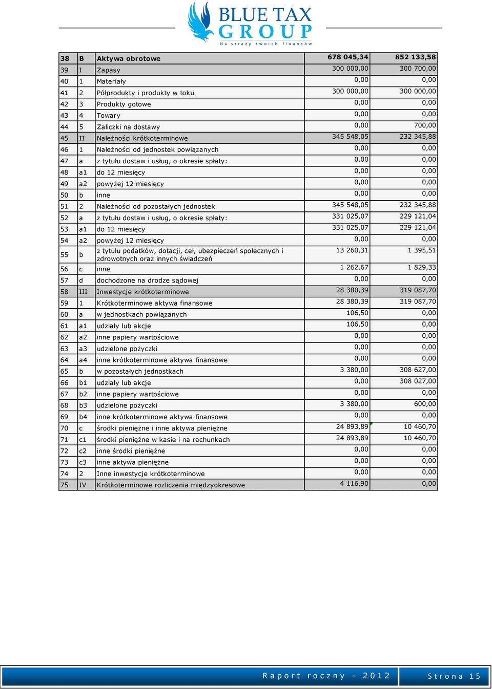 spłaty: 0,00 0,00 48 a1 do 12 miesięcy 0,00 0,00 49 a2 powyżej 12 miesięcy 0,00 0,00 50 b inne 0,00 0,00 51 2 Należności od pozostałych jednostek 345 548,05 232 345,88 52 a z tytułu dostaw i usług, o