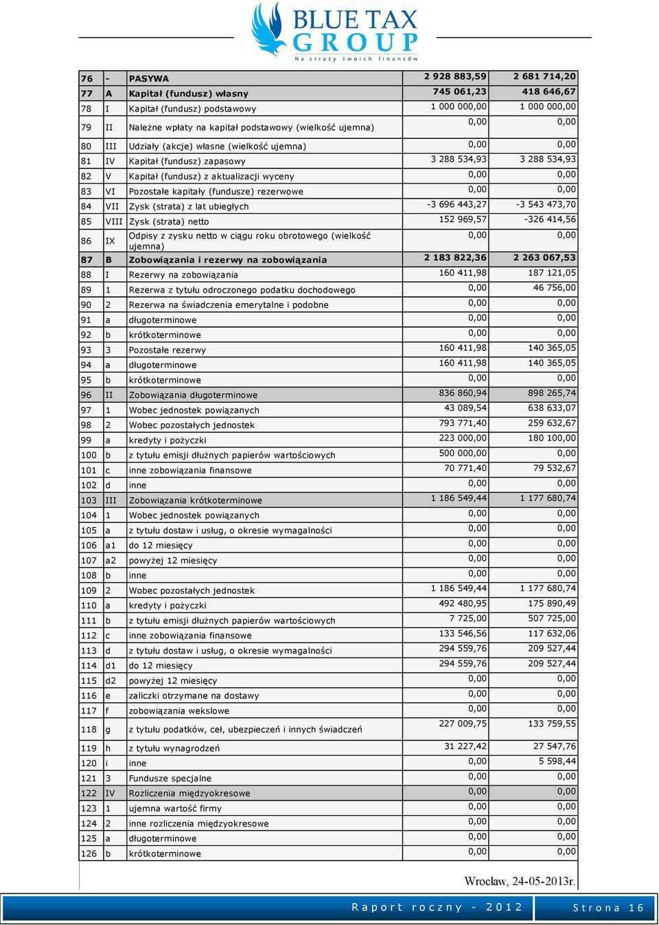 83 VI Pozostałe kapitały (fundusze) rezerwowe 0,00 0,00 84 VII Zysk (strata) z lat ubiegłych -3 696 443,27-3 543 473,70 85 VIII Zysk (strata) netto 152 969,57-326 414,56 86 IX Odpisy z zysku netto w