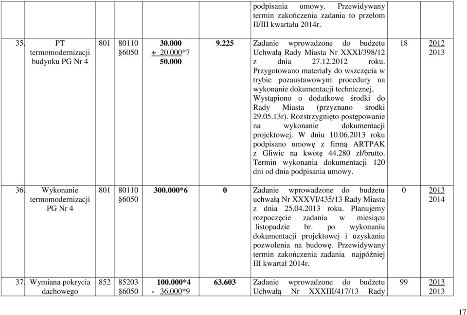 Przygotowano materiały do wszczęcia w trybie pozaustawowym procedury na wykonanie dokumentacji technicznej, Wystąpiono o dodatkowe środki do Rady Miasta (przyznano środki 29.05.13r).