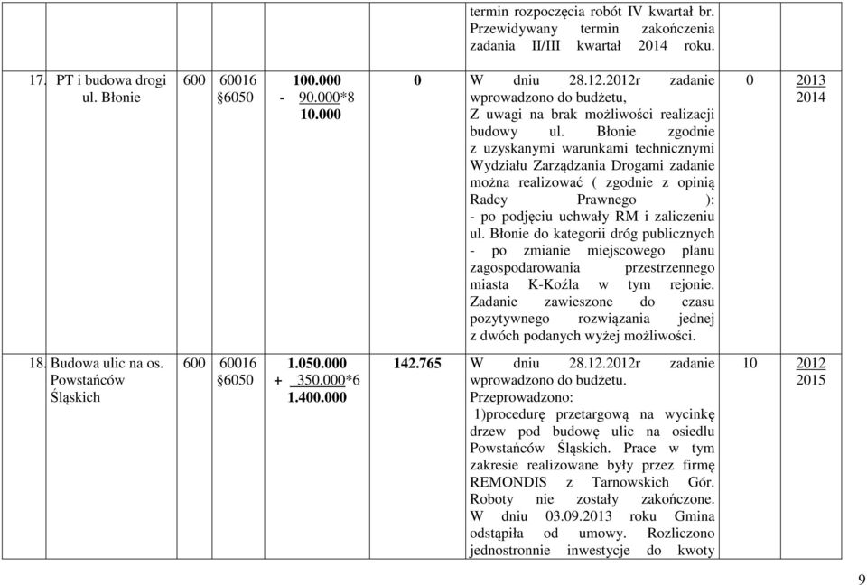 Błonie zgodnie z uzyskanymi warunkami technicznymi Wydziału Zarządzania Drogami zadanie można realizować ( zgodnie z opinią Radcy Prawnego ): - po podjęciu uchwały RM i zaliczeniu ul.