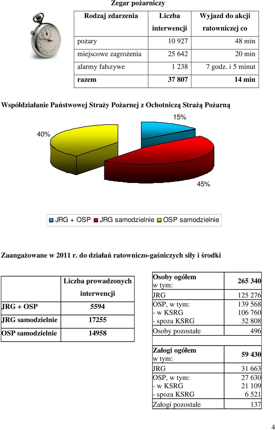 do działań ratowniczo-gaśniczych siły i środki Liczba prowadzonych interwencji JRG + OSP 5594 JRG samodzielnie 17255 OSP samodzielnie 14958 Osoby ogółem w tym: 265 340 JRG 125 276