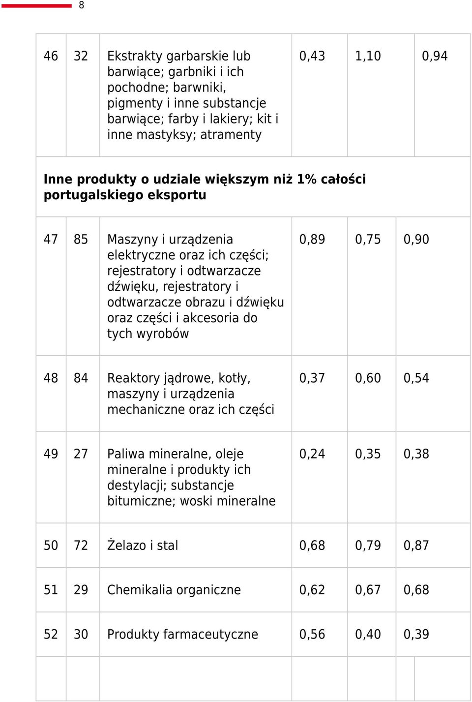 oraz części i akcesoria do tych wyrobów 0,89 0,75 0,90 48 84 Reaktory jądrowe, kotły, maszyny i urządzenia mechaniczne oraz ich części 0,37 0,60 0,54 49 27 Paliwa mineralne, oleje mineralne i