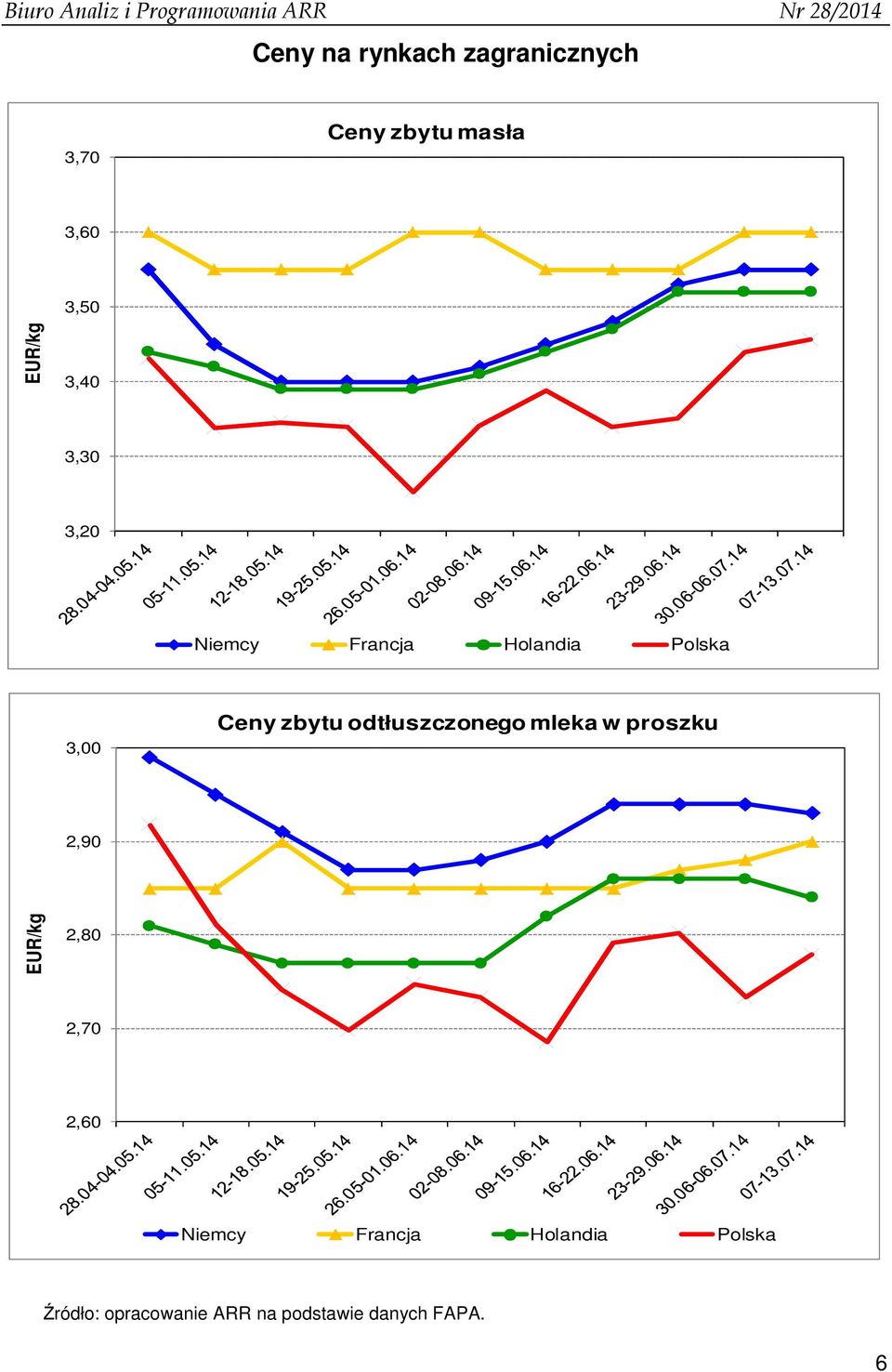 mleka w proszku 2,90 EUR/kg 2,80 2,70 2,60 Wykres na pierwszą stronę