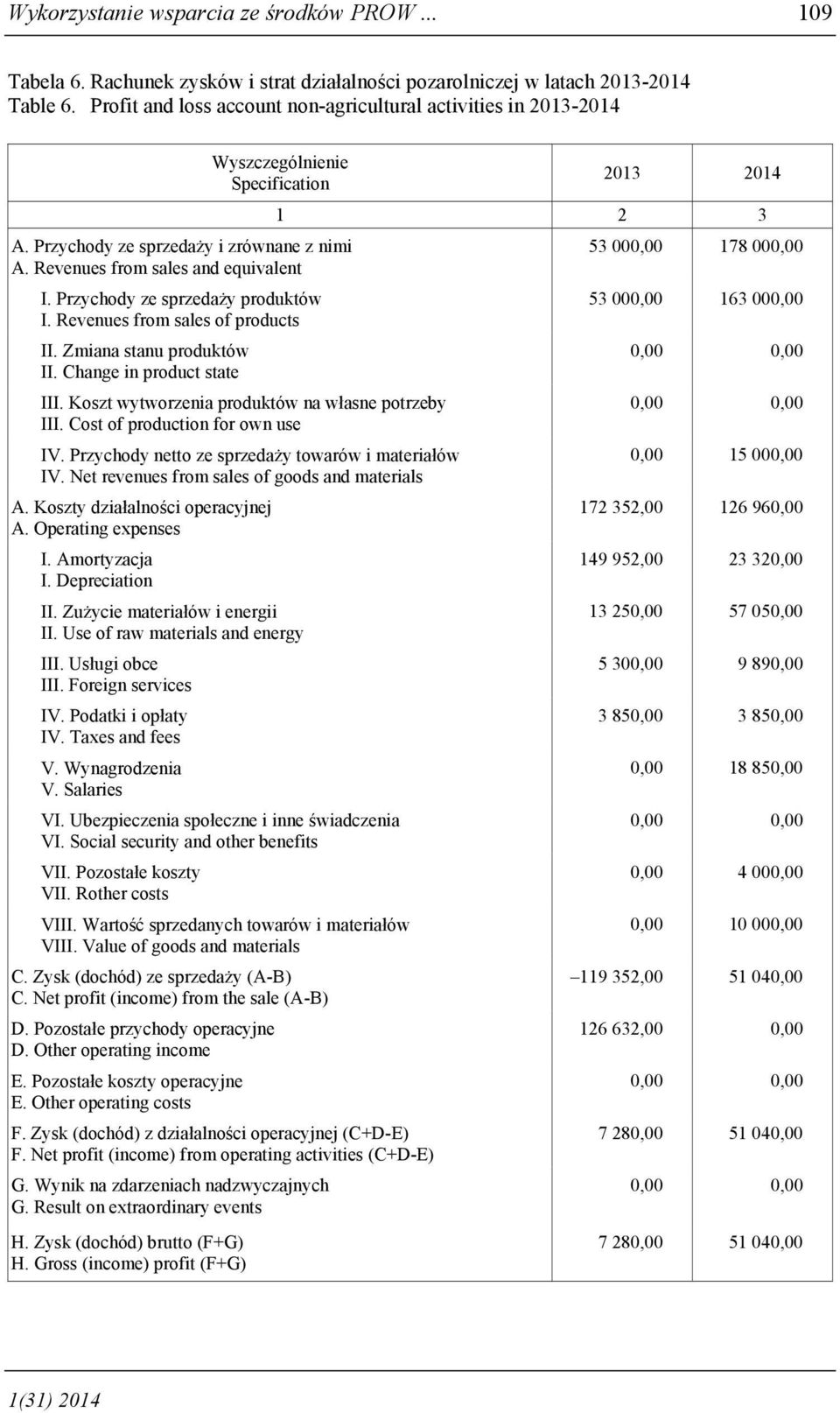 Przychody ze sprzedaży produktów I. Revenues from sales of products II. Zmiana stanu produktów II. Change in product state III. Koszt wytworzenia produktów na własne potrzeby III.