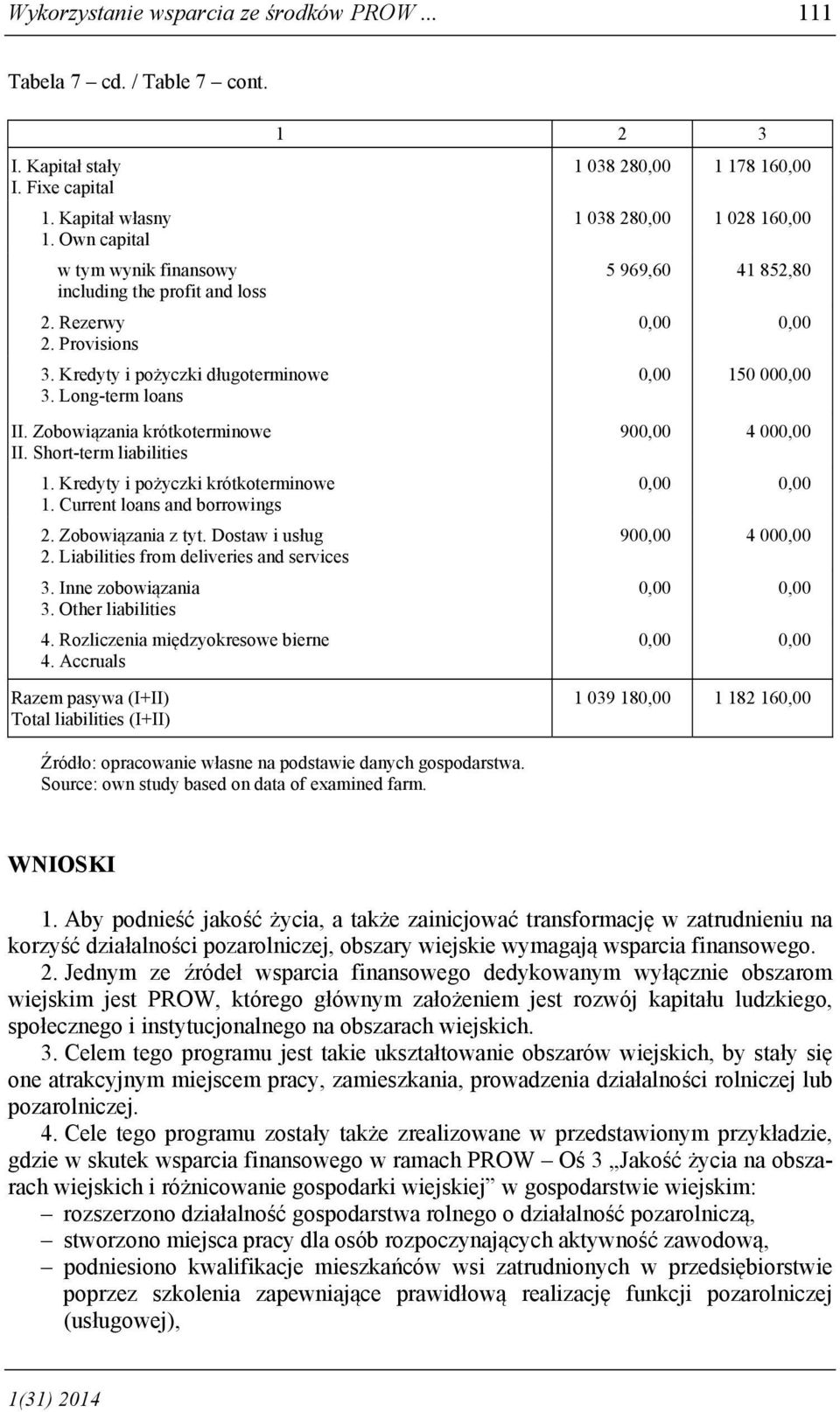 Current loans and borrowings 2. Zobowiązania z tyt. Dostaw i usług 2. Liabilities from deliveries and services 3. Inne zobowiązania 3. Other liabilities 4. Rozliczenia międzyokresowe bierne 4.