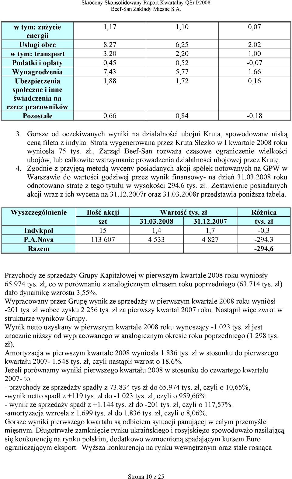 Strata wygenerowana przez Kruta Slezko w I kwartale 2008 roku wyniosła 75 tys. zł.