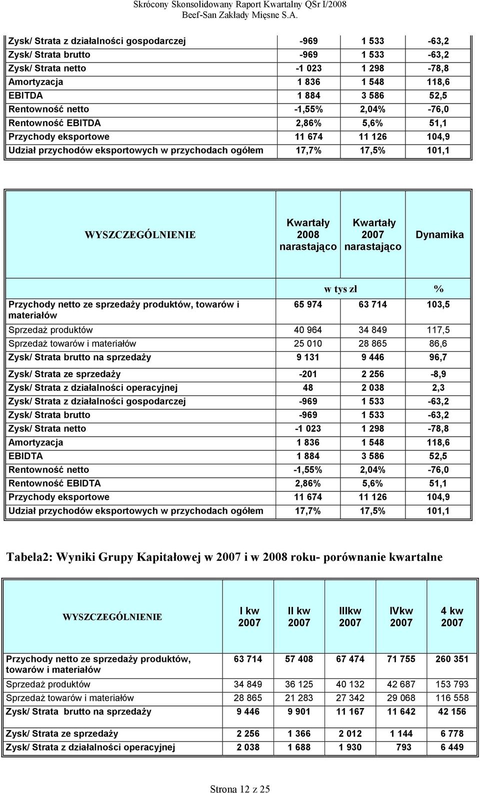2008 narastająco Kwartały narastająco Przychody netto ze sprzedaży produktów, towarów i materiałów w tys zł % 65 974 63 714 103,5 Sprzedaż produktów 40 964 34 849 117,5 Sprzedaż towarów i materiałów