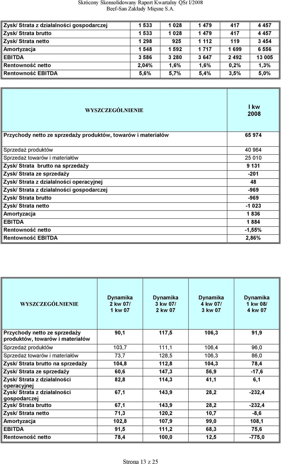 towarów i materiałów 65 974 Sprzedaż produktów 40 964 Sprzedaż towarów i materiałów 25 010 Zysk/ Strata brutto na sprzedaży 9 131 Zysk/ Strata ze sprzedaży -201 Zysk/ Strata z działalności
