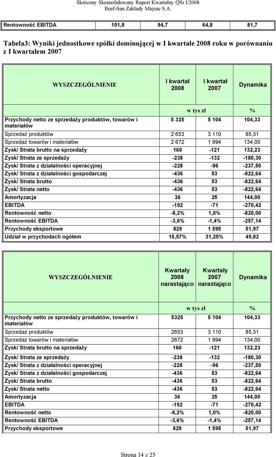 132,23 Zysk/ Strata ze sprzedaży -238-132 -180,30 Zysk/ Strata z działalności operacyjnej -228-96 -237,50 Zysk/ Strata z działalności gospodarczej -436 53-822,64 Zysk/ Strata brutto -436 53-822,64