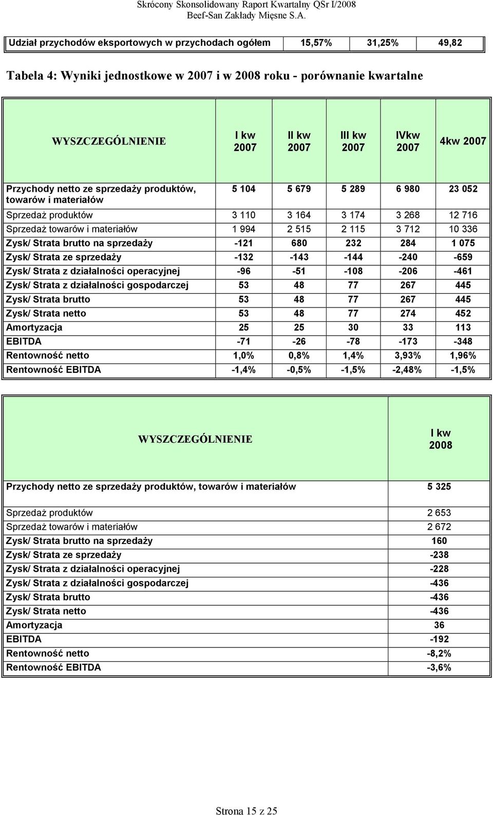 brutto na sprzedaży -121 680 232 284 1 075 Zysk/ Strata ze sprzedaży -132-143 -144-240 -659 Zysk/ Strata z działalności operacyjnej -96-51 -108-206 -461 Zysk/ Strata z działalności gospodarczej 53 48