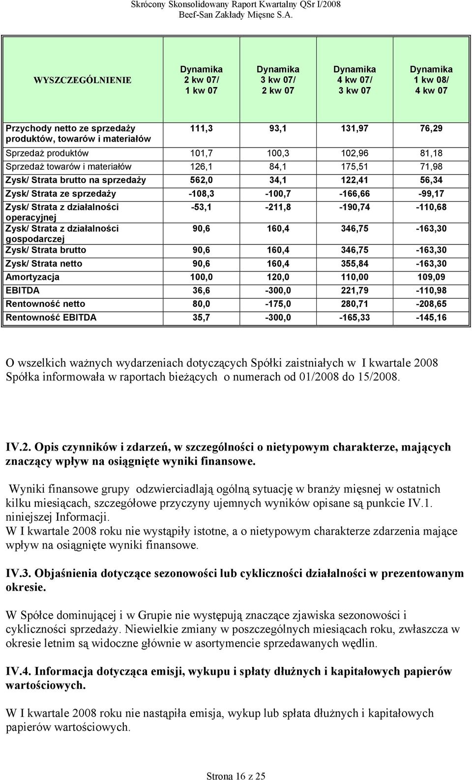 działalności -53,1-211,8-190,74-110,68 operacyjnej Zysk/ Strata z działalności 90,6 160,4 346,75-163,30 gospodarczej Zysk/ Strata brutto 90,6 160,4 346,75-163,30 Zysk/ Strata netto 90,6 160,4