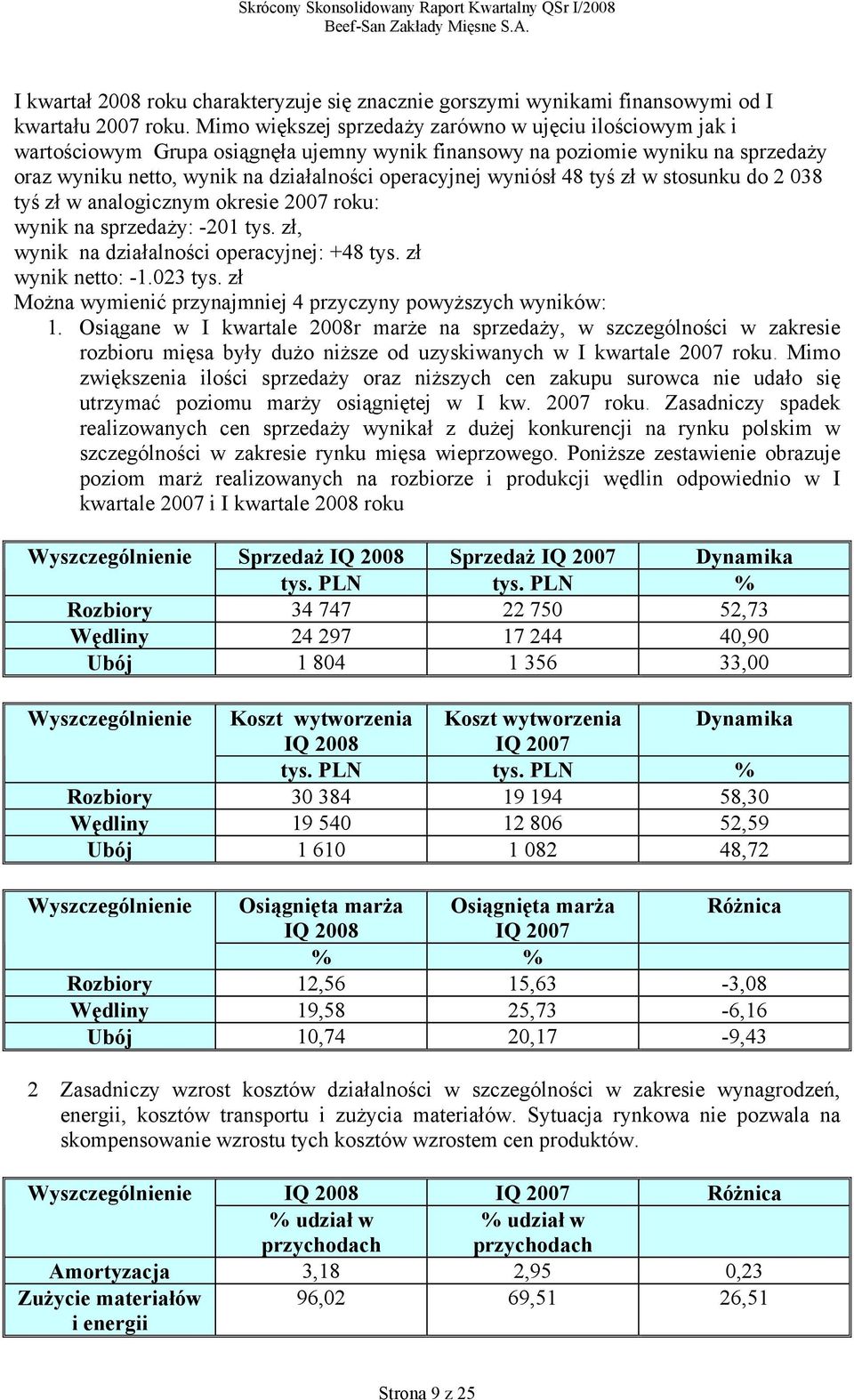 wyniósł 48 tyś zł w stosunku do 2 038 tyś zł w analogicznym okresie roku: wynik na sprzedaży: -201 tys. zł, wynik na działalności operacyjnej: +48 tys. zł wynik netto: -1.023 tys.