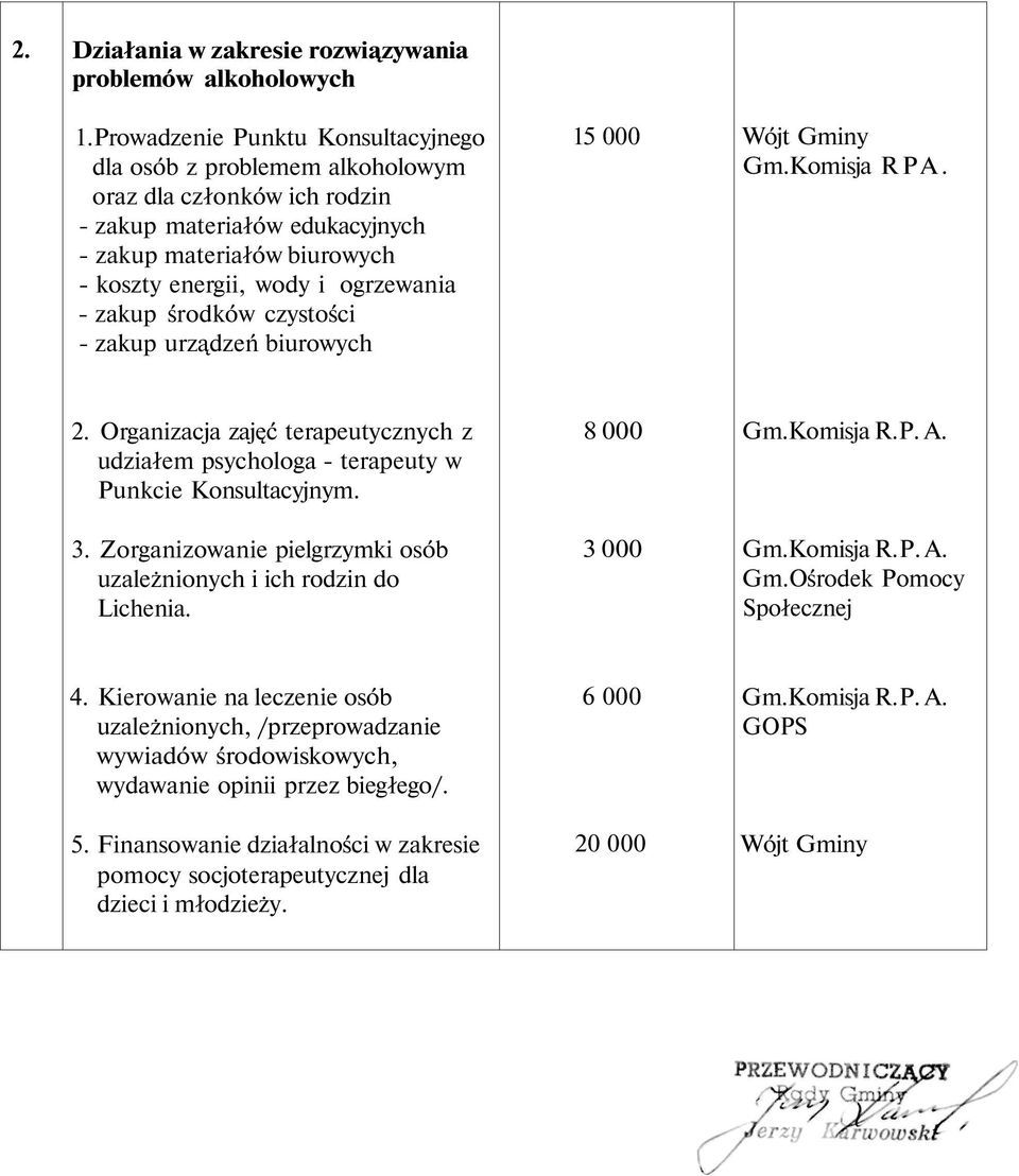 zakup środków czystości - zakup urządzeń biurowych 15 000 Wójt Gminy Gm.Komisja RPA. 2. Organizacja zajęć terapeutycznych z udziałem psychologa - terapeuty w Punkcie Konsultacyjnym. 3.